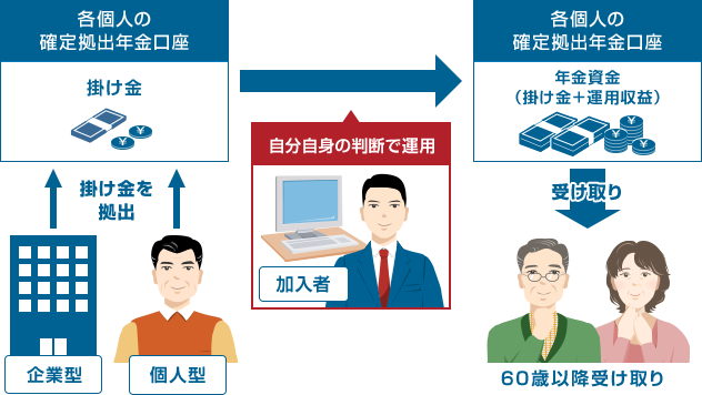 確定拠出年金制度について フィデリティ投信