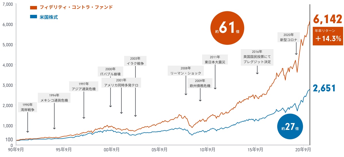 フィデリティ 米国株式ファンド 注目ファンド 投資信託のフィデリティ投信