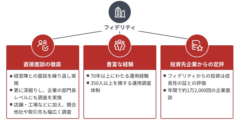 フィデリティ 米国株式ファンド 注目ファンド 投資信託のフィデリティ投信