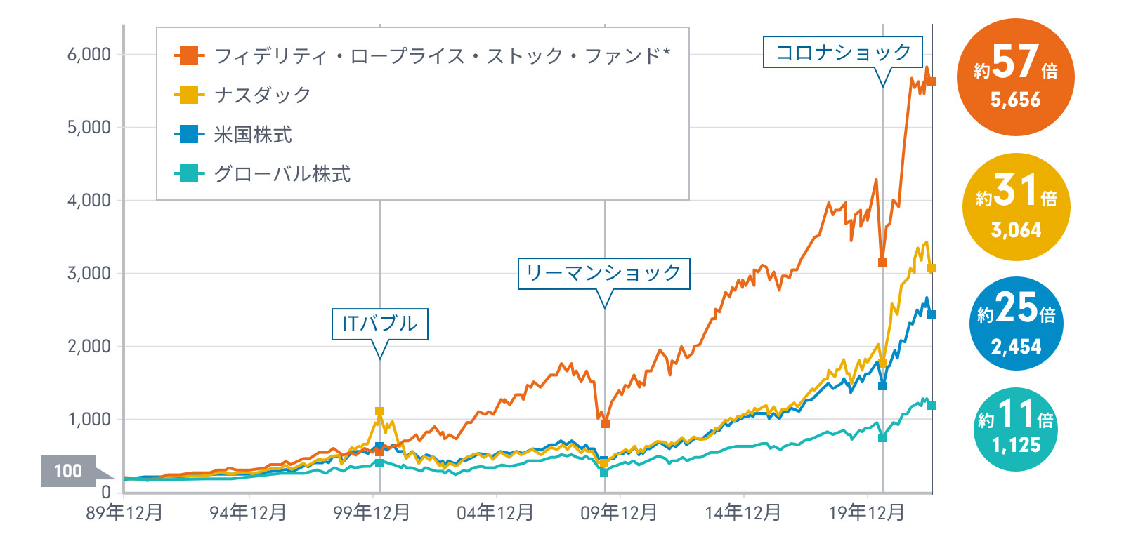 フィデリティ 世界割安成長株投信 愛称 テンバガー ハンター 注目ファンド 投資信託のフィデリティ投信