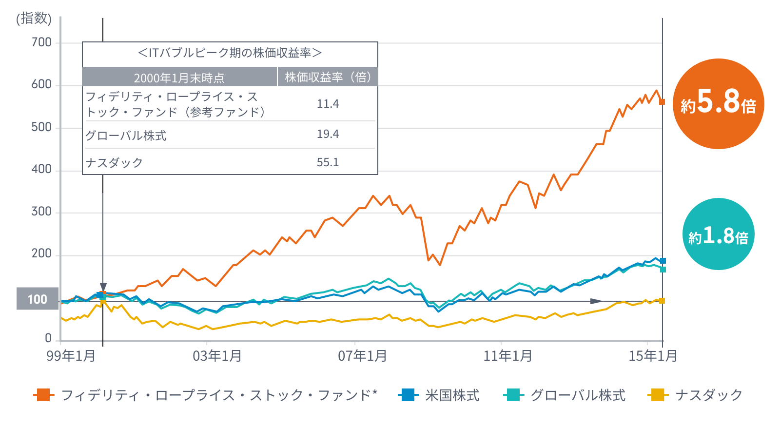 フィデリティ 世界割安成長株投信 愛称 テンバガー ハンター 注目ファンド 投資信託のフィデリティ投信