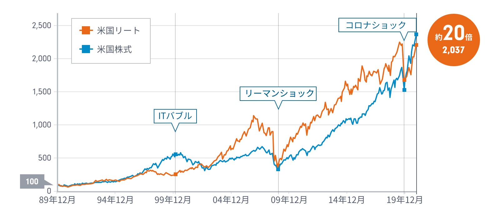 Usリート指数