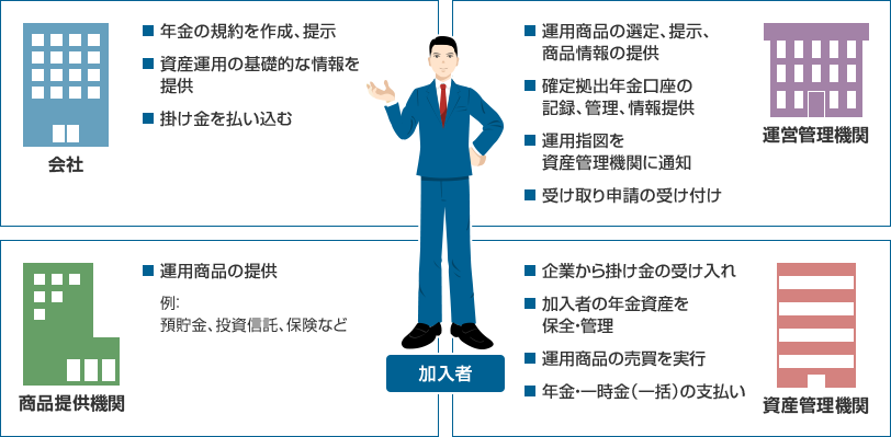 確定拠出年金制度とは 確定拠出年金制度について フィデリティ投信