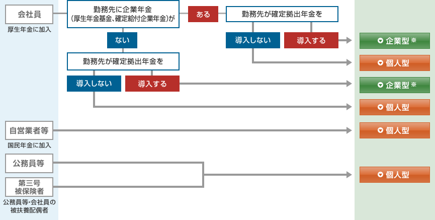 誰が加入できるの 確定拠出年金制度について フィデリティ投信