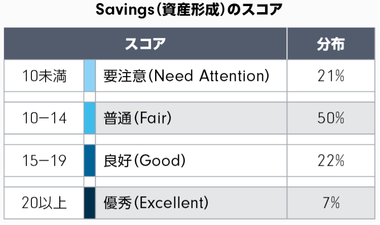 お金の面での幸福度 日本人の資産形成のスコアは国際比較で最低 フィデリティdcコラム フィデリティdcプラザ 資産運用講座 フィデリティ投信