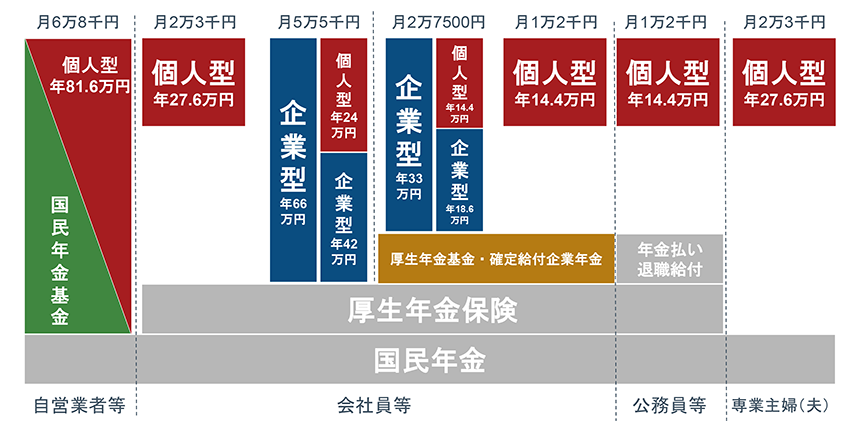 確定拠出年金の限度額はどこまで増やせる？（前編） | フィデリティDCプラザ | 投資信託のフィデリティ投信