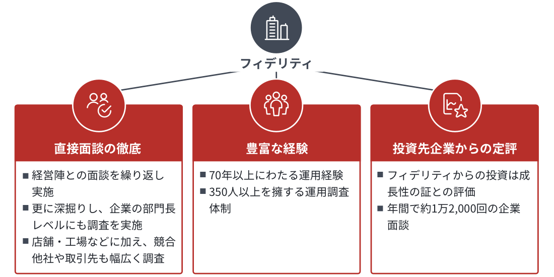 フィデリティ・米国株式ファンド | 注目ファンド | ファンド情報 | 投資信託のフィデリティ投信