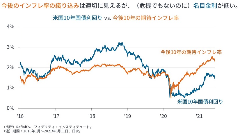 なぜ米10年金利は低下？誰が米国債を買っているのか？それはなぜか