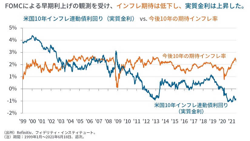 ６月fomcを信じるか 信じないか マーケットを語らず マーケット情報 フィデリティ投信