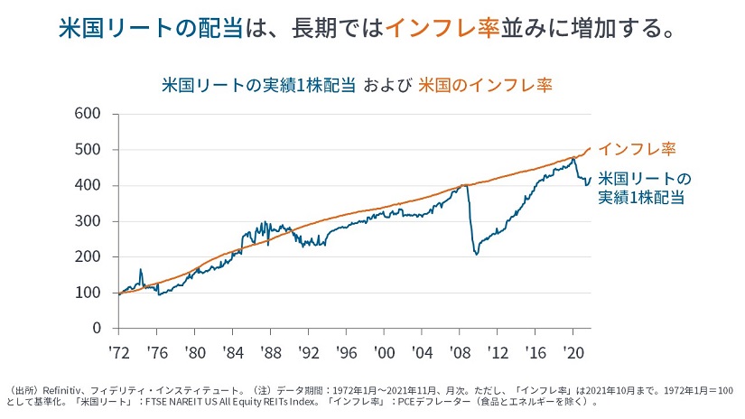 22年の米国リートと米国ハイ イールド債券 グローバル マクロから マーケットを語らず マーケット情報 フィデリティ投信