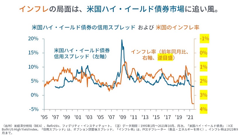 22年の米国リートと米国ハイ イールド債券 グローバル マクロから マーケットを語らず マーケット情報 フィデリティ投信