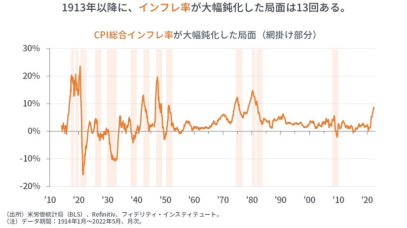 下値のメドを考える：何%下落が「入り時」と考えられるか | マーケットを語らず | 投資信託のフィデリティ投信