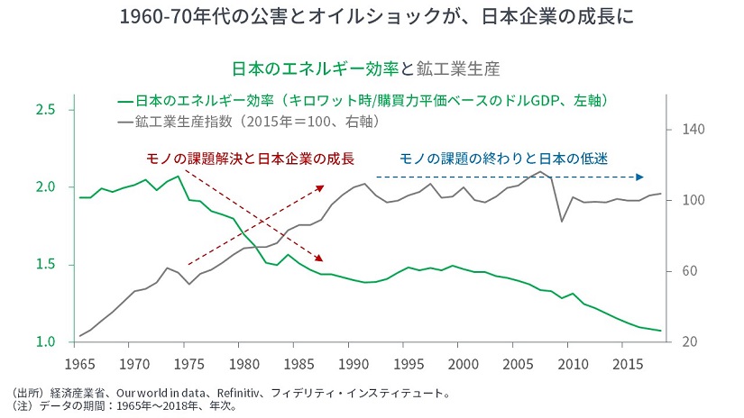 脱炭素と日本株式（中）：産業技術の1970年代 | マーケットを語らず