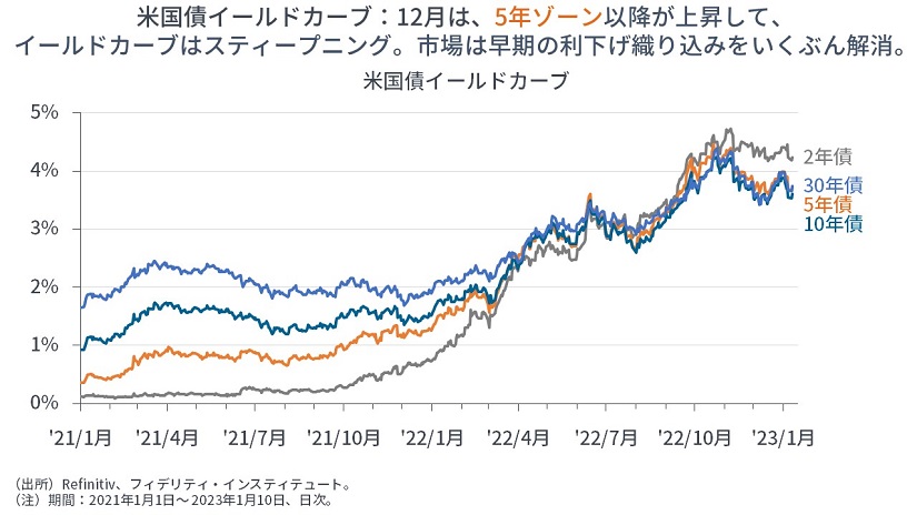 世界は混とん⇒分散投資」：2023年の資産運用の考え方① | マーケット 