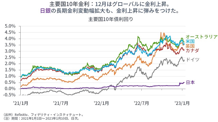 世界は混とん⇒分散投資」：2023年の資産運用の考え方① | マーケット 