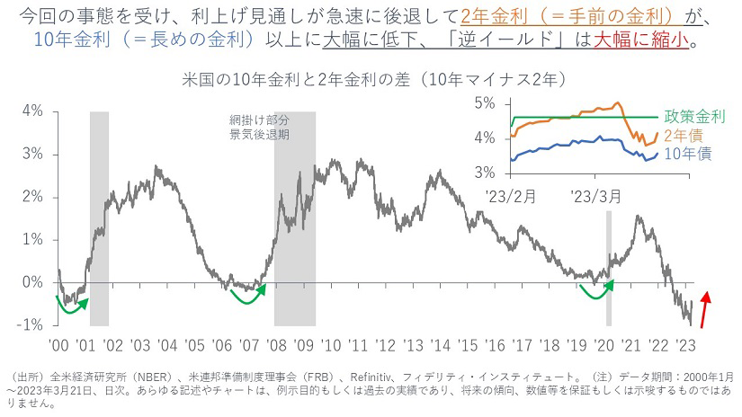 利下げは近く、大底は遠くない；当面はグロース株式優位 | マーケット