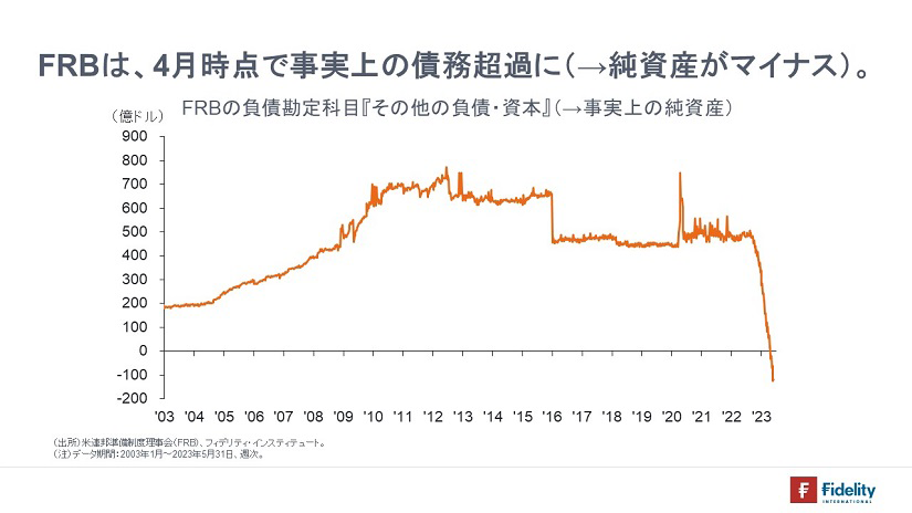 ついに、FRBも債務超過に | マーケットを語らず | 投資信託のフィデリティ投信