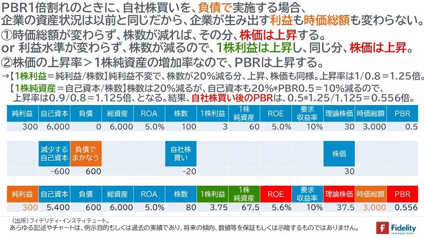 PBR1倍割れで自社株買いを実施するとPBRは下がるのか | マーケットを